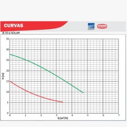 BOMBA SOLAR ÉCAROS CENTRÍFUGA B-10 CI 560W MOTOR THEBE IP44 72V
