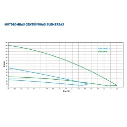 MOTOBOMBA SUBMERSA SOMAR 1CV BMSI 3‑17E - MONO