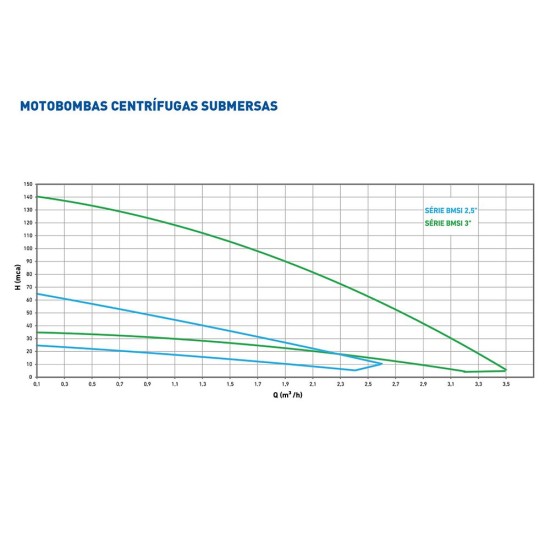 MOTOBOMBA SUBMERSA SOMAR 0,5CV BMSI 3-9E - MONO