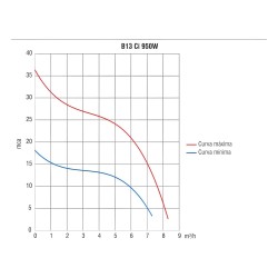 BOMBA CENTRIFUGA SOLAR THEBE 114V B-13 + 03 PLACAS SOLAR