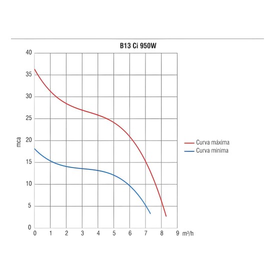 BOMBA CENTRÍFUGA SOLAR THEBE B-13 – 114V