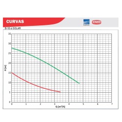 BOMBA CENTRÍFUGA SOLAR THEBE B-10 – 72V